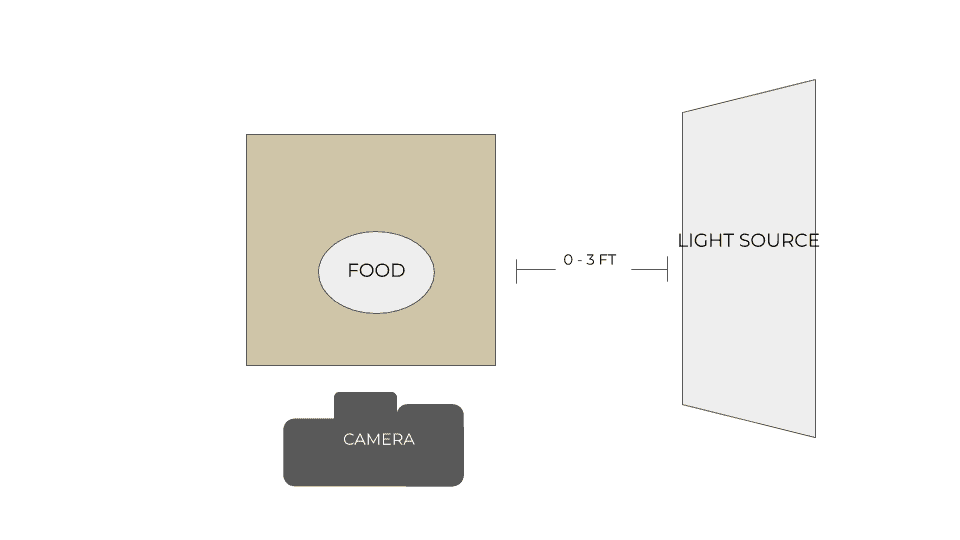 diagram of a camera shooting food at a 90 degree angle from the light source